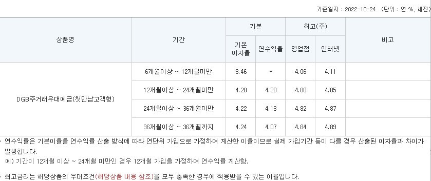 예금 금리 가장 높은 은행