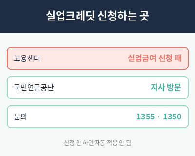 실업크레딧 신청하는 곳