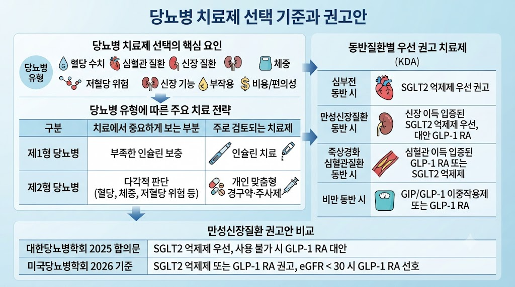 당뇨병 치료제는 어떤 기준으로 선택해야 하나