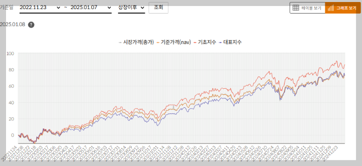 수익률