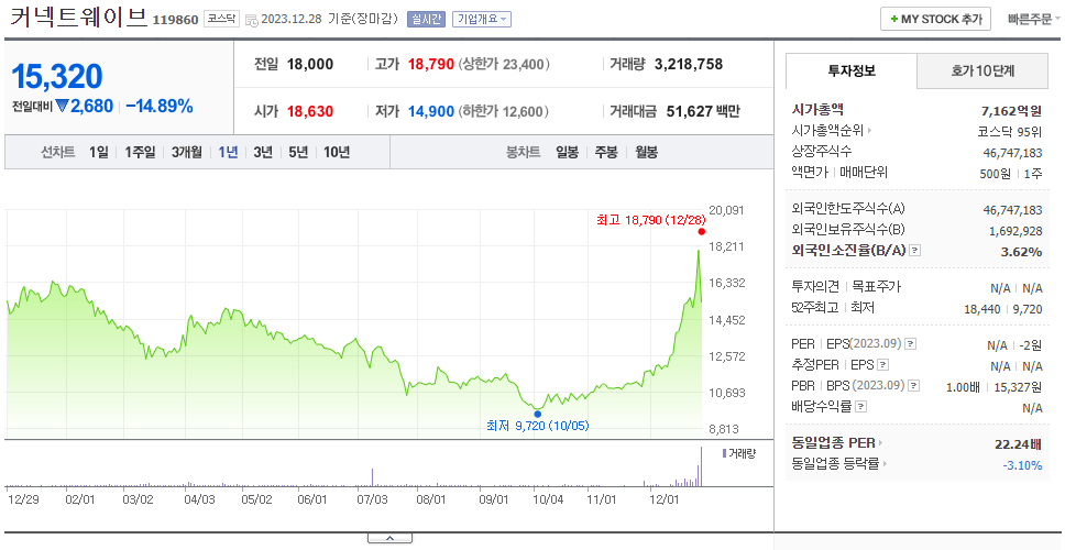 커넥트웨이브_주가
