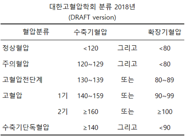 대한고혈압학회의 정상혈압과 고혈압 분류