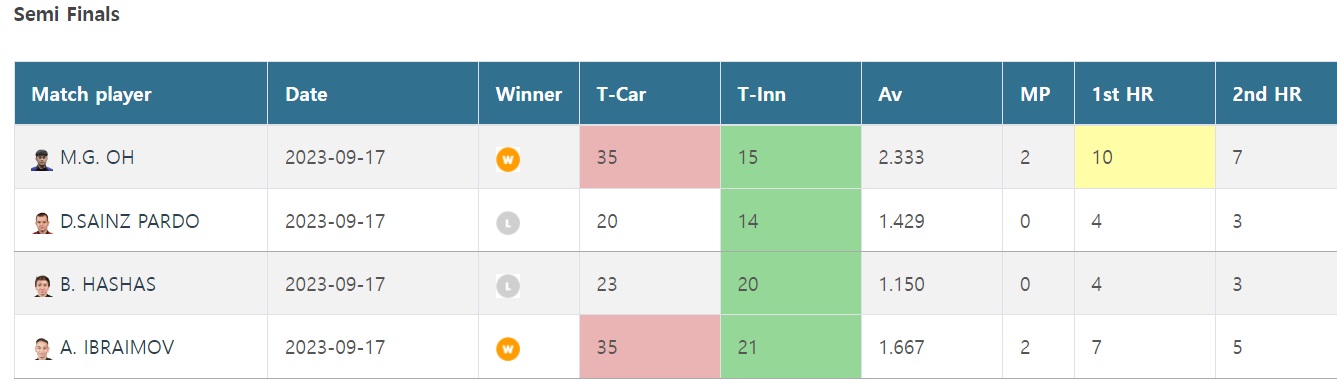 세계주니어3쿠션선수권 4강 준결승 경기결과