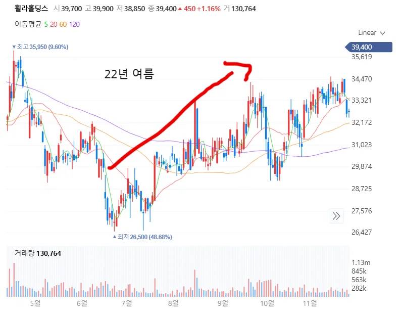 폭연 관련주 휠라홀딩스의 22년도 주가 차트