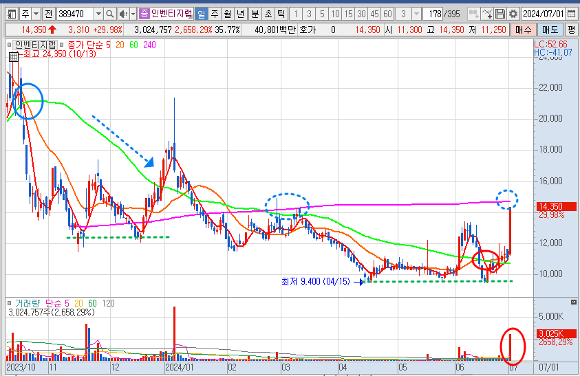 인벤티지랩 일봉 차트 분석