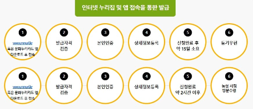 기초생활수급자 차상위계층 문화누리카드 지원금 신청방법 조건 발급하기 신청