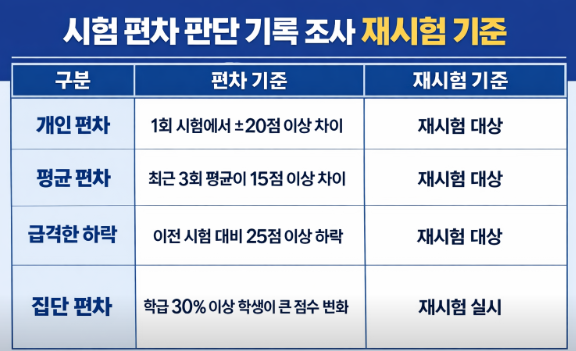 시험 편차 판단 기록 조사 재시험 기준의 예시