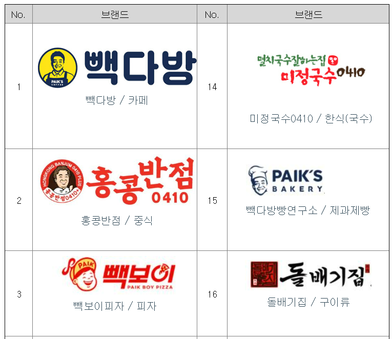 더본코리아 수요예측결과 상장일 공모주