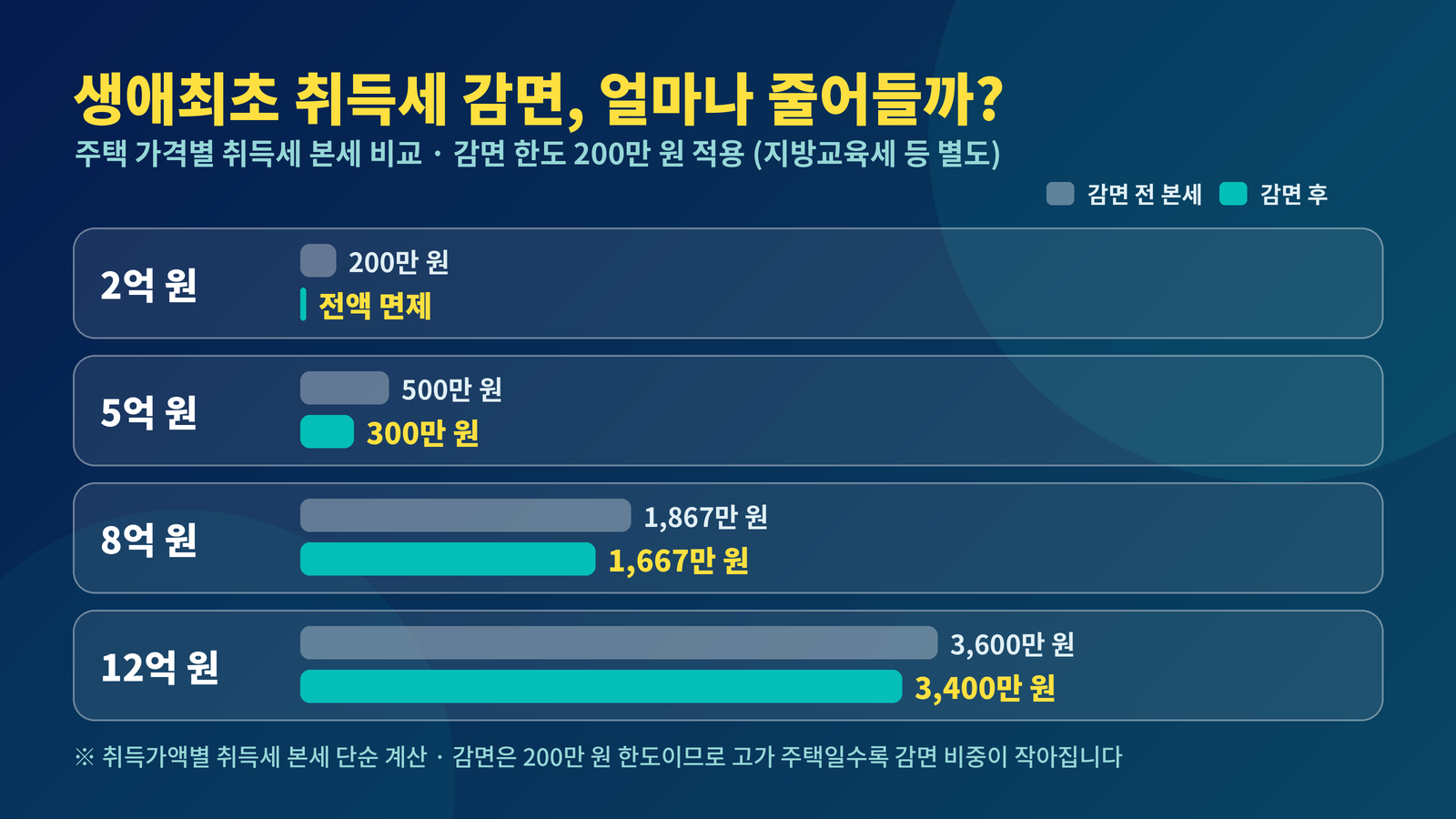 생애최초 취득세 감면 가격별 비교 2억 전액면제 5억 300만원 8억 1667만원 12억 3400만원