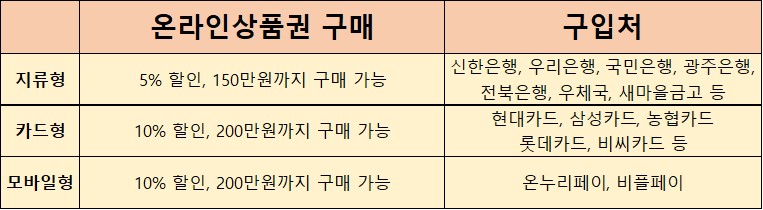 온누리상품권 사용처 및 구매방법 총정리