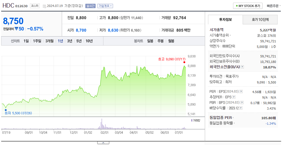 HDC_주가