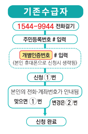 근로장려금 정기 신청
