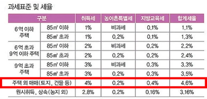 아파트 취득세율