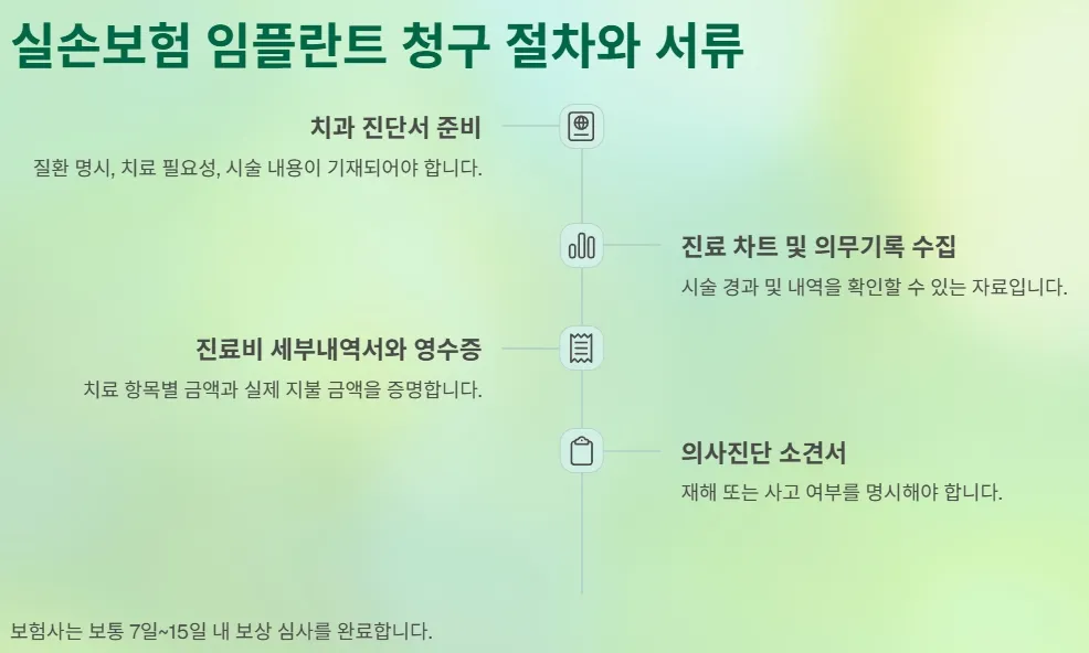 실손보험으로 임플란트 받는 방법 - 실손보험 임플란트 청구 절차와 서류