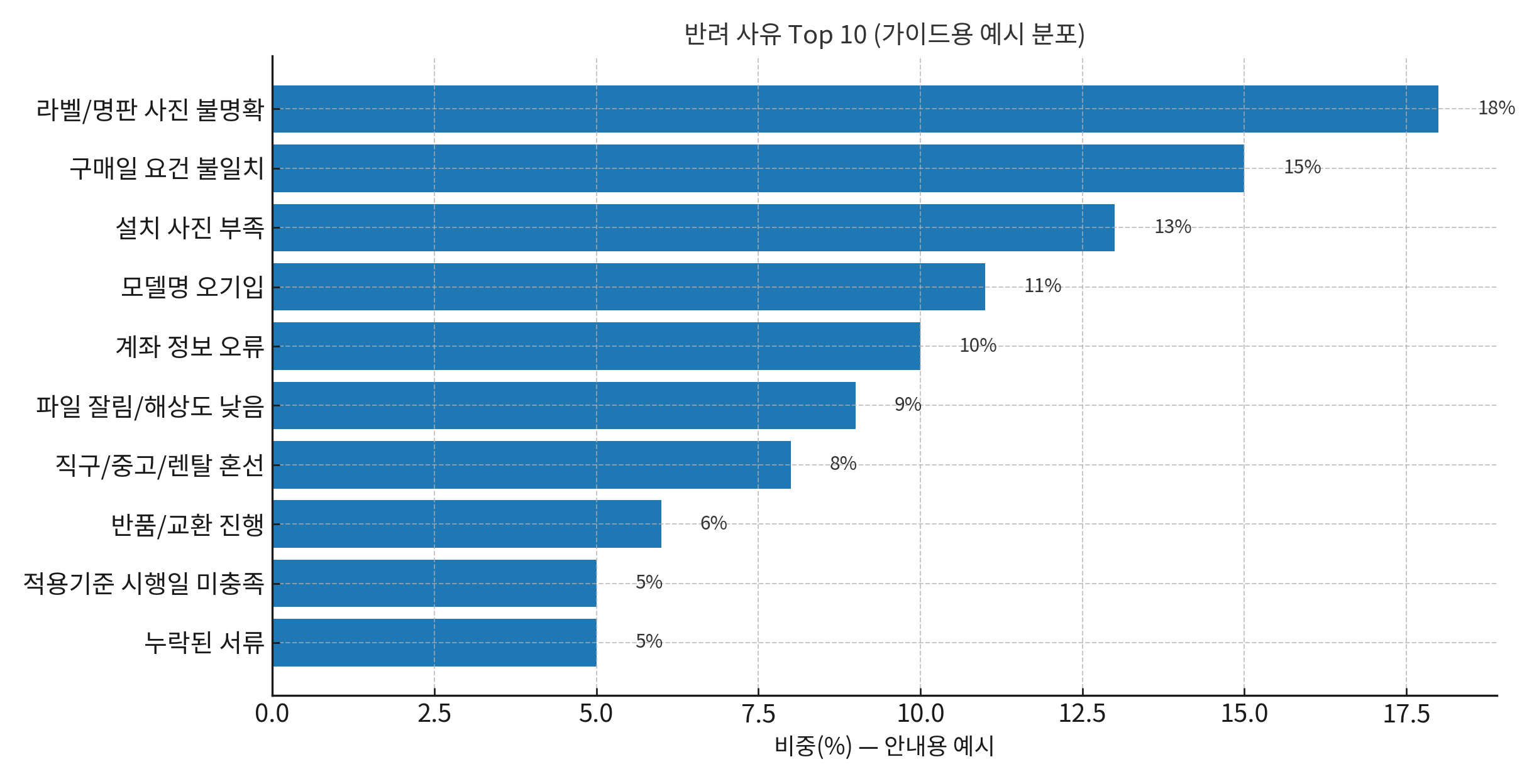 환급 반려 사유 TOP10