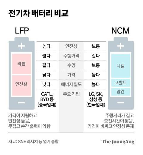 전기차 배터리 비교. 출처: 중앙일보