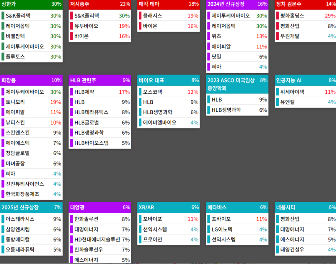테마에 따른 종목 상승