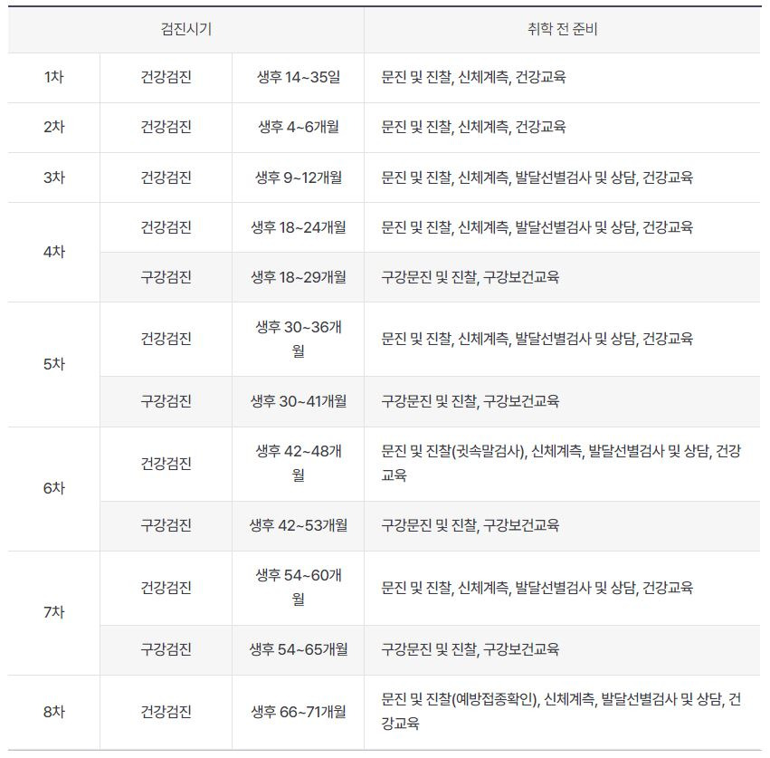 생애주기별 국가건강검진 영유아 검진 시기 및 검진 내용