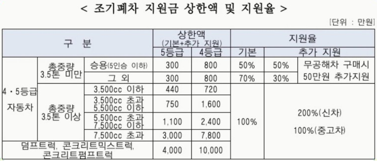 노후 경유차 폐차지원금 신청방법