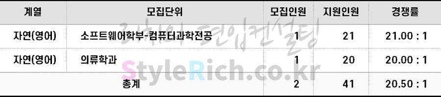 2022학년도 숙명여대 특성화고 출신자 경쟁률