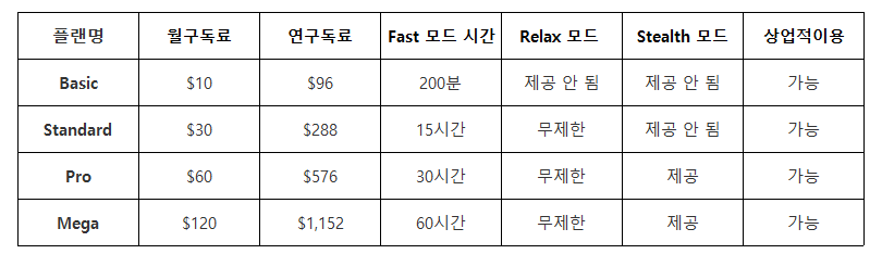 미드저니 구독 플랜 - 월 비용, 가격, 특징