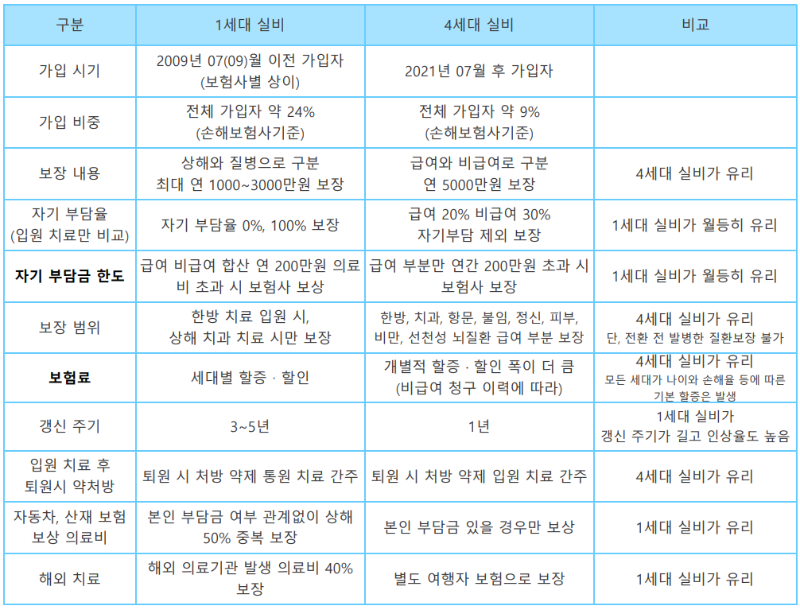 1세대-4세대-실손-비교표