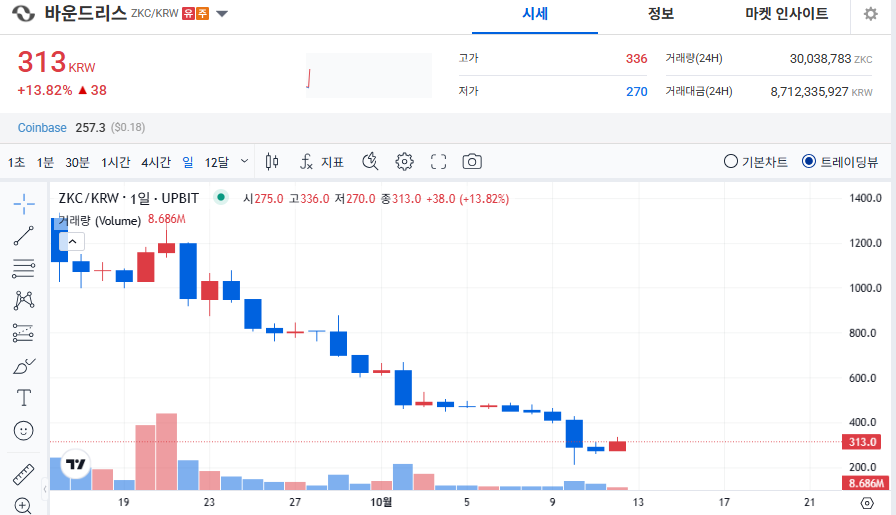 바운드리스코인(ZKC) ❘ 업비트 시세 및 전망