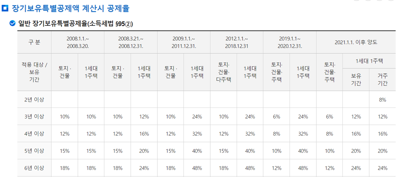장기보유특별공제액 계산시 공제율
