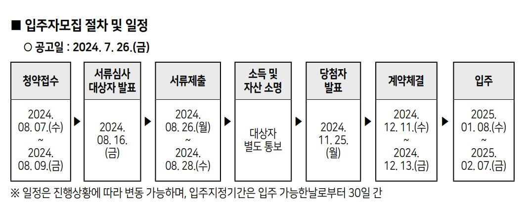 2024 서울시 청년안심주택 공공임대 청약 접수 공급 일정 절차 총정리