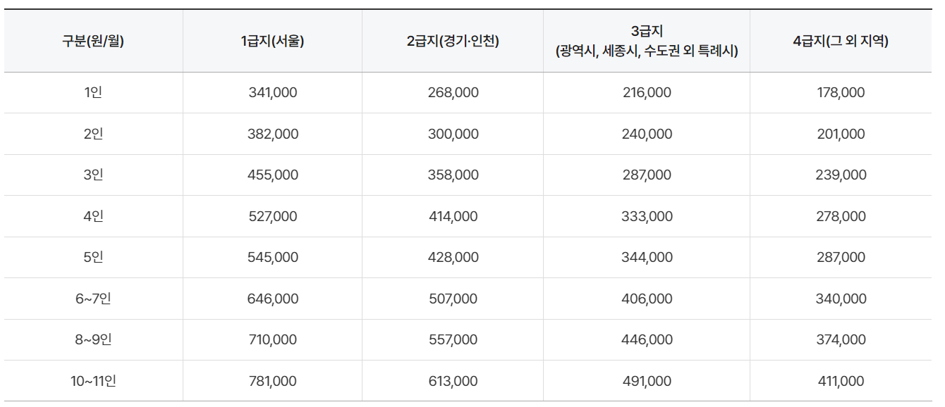 주거급여 기준임대료