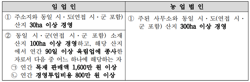 육림업