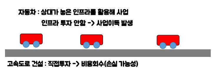 고속도로 투자