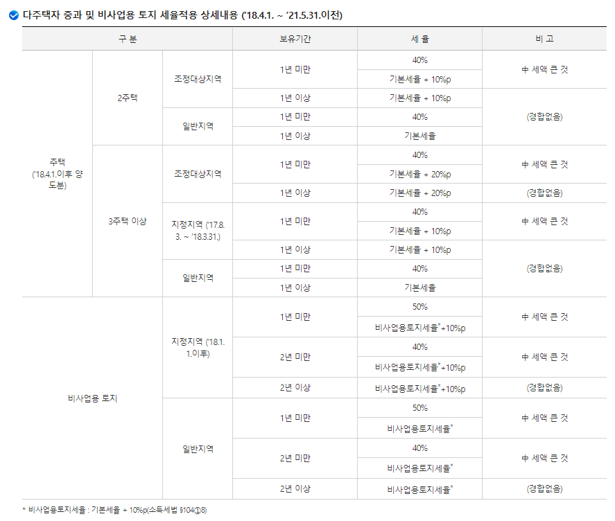 다주택자 중과 세율표 21년 6월 이전
