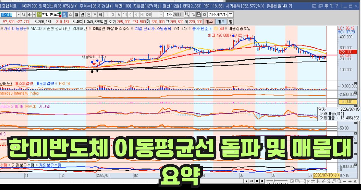 한미반도체 이동평균선 돌파 및 매물대 요약