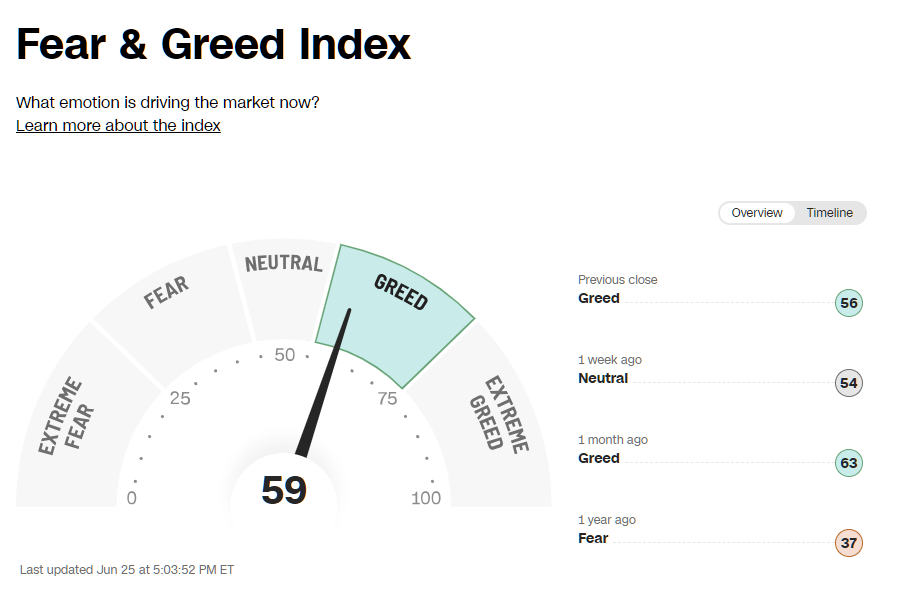2025년 6월 25일 CNN 공포와 탐욕 지수 게이지(Greed 단계), 출처 : CNN Business