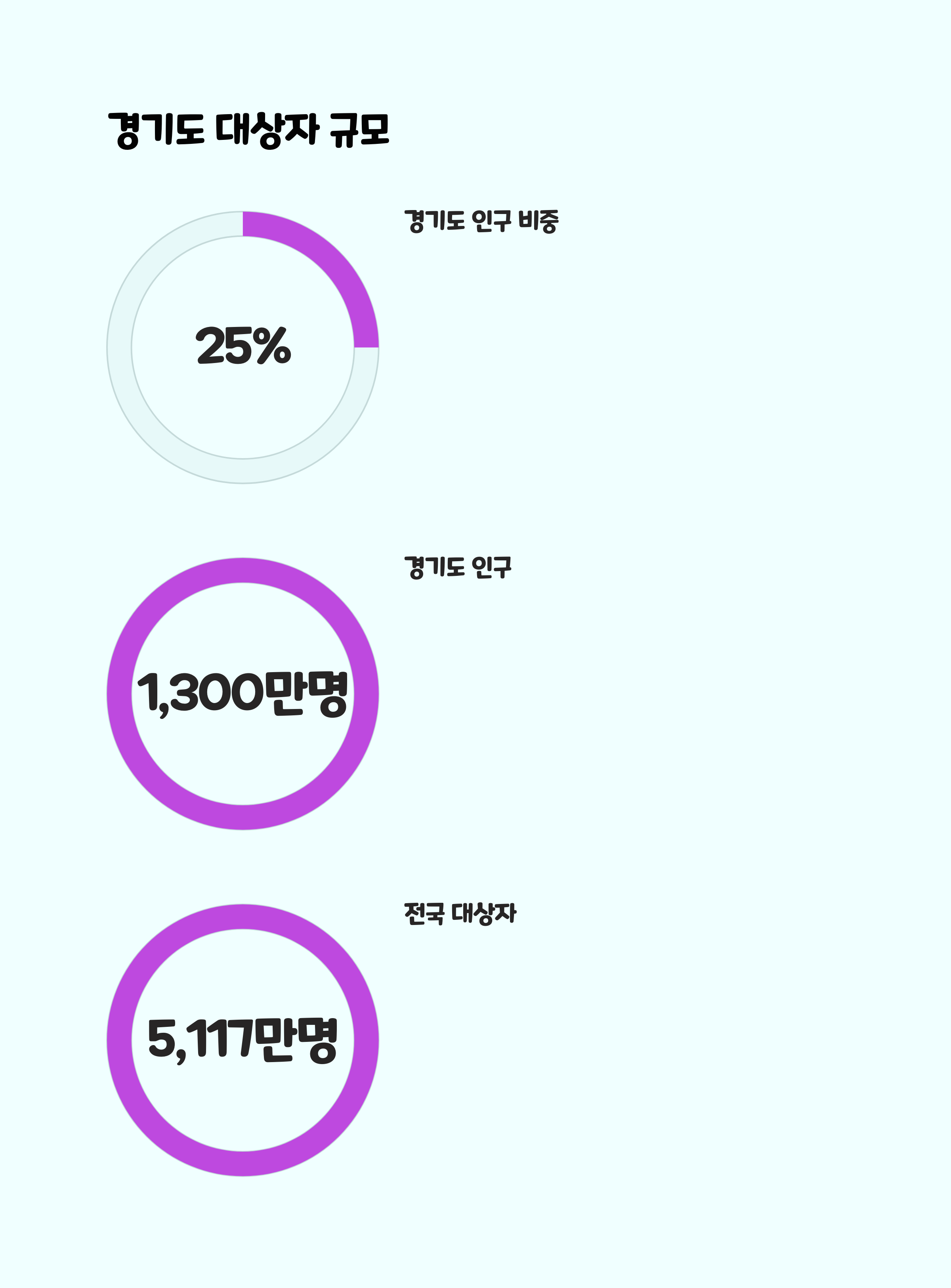 경기도 신청자 수 및 인구 비중