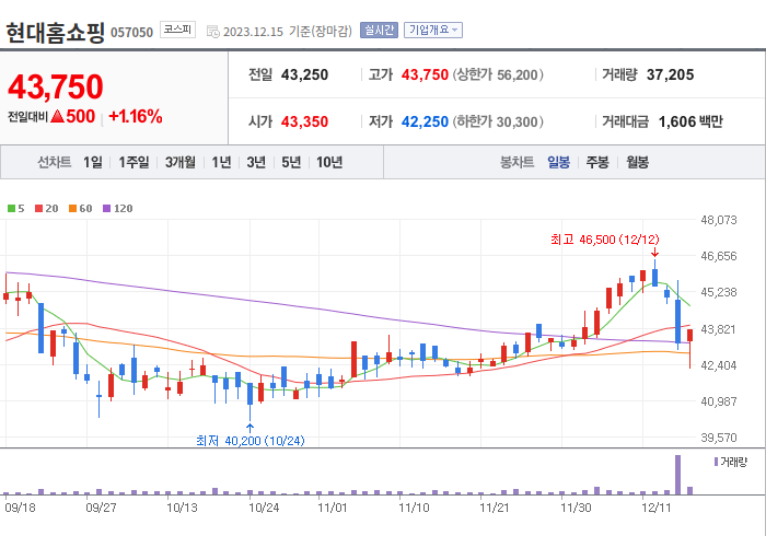 현대홈쇼핑 3개월 주가(일봉)