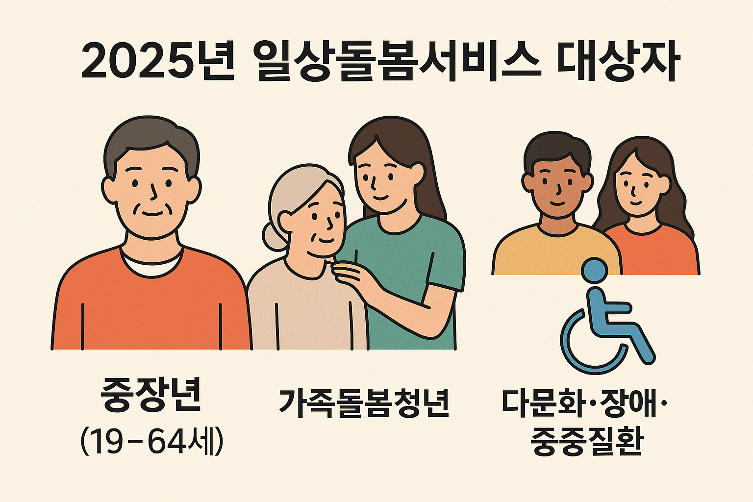 중장년층, 가족돌봄청년, 다문화가정 및 장애인 등 지원 가능한 대상 유형을 연령 및 상황별로 구분하여 표현한 시각자료입니다.