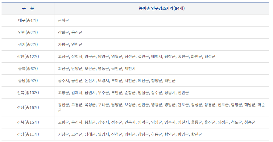 민생회복지원금 지역별 농어촌 인구감소지역