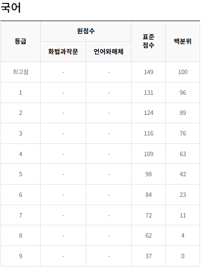2021-수능-국어-등급컷