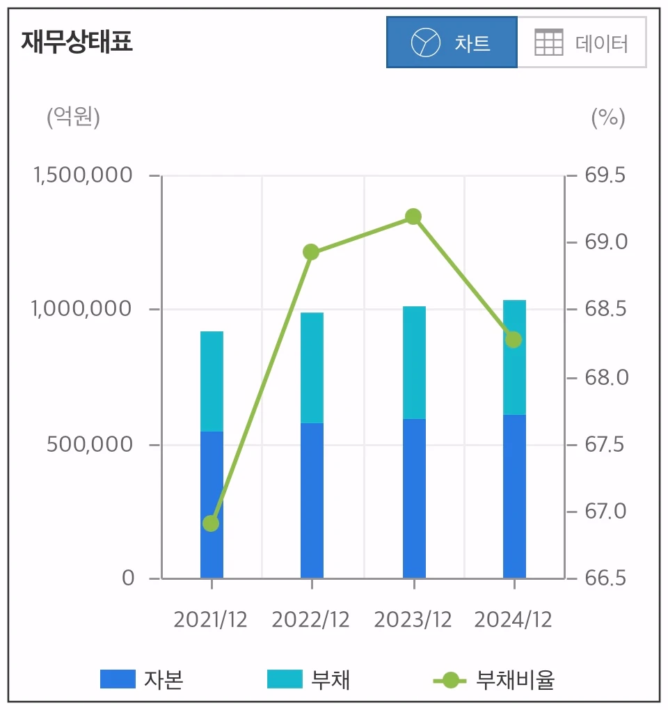 포스코홀딩스-재무상태-차트