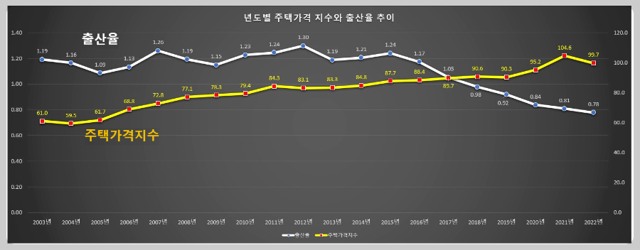 주택가격-지수와-출산율-추이