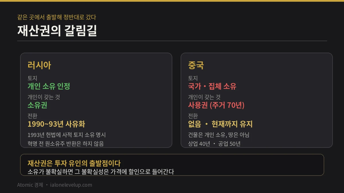 러시아는 1990년대에 토지 사유화를 했고 중국은 국가 집체 소유를 유지해 사용권만 부여하는 두 나라의 재산권 제도 비교