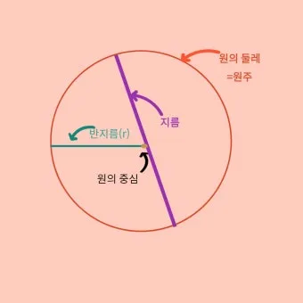 원둘레 구하는 공식 길이 계산법 알아보기 수학공식_6