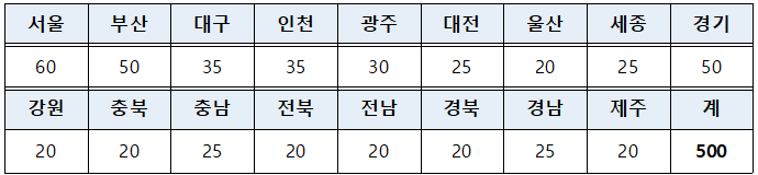 신사업 창업 사관학교 지역별 예비창업자 모집 규모