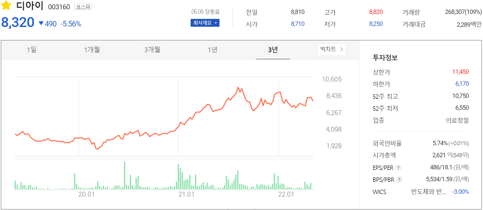 디아이 - 주가 정보(2022.05.09)