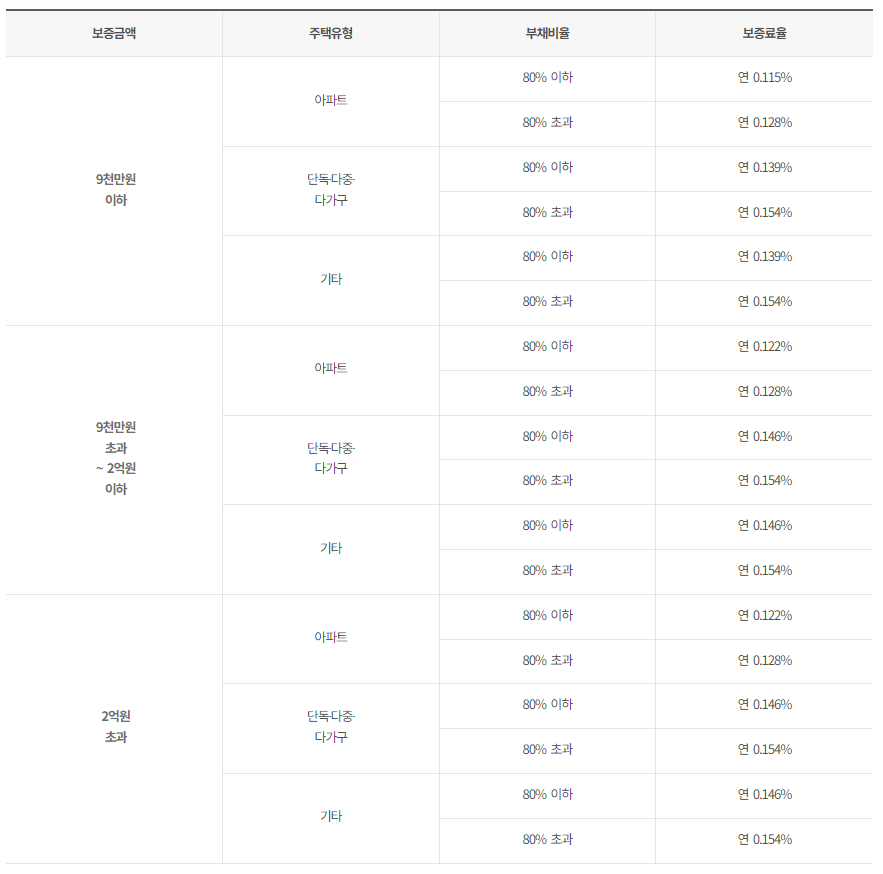 전세보증금 반환보증
