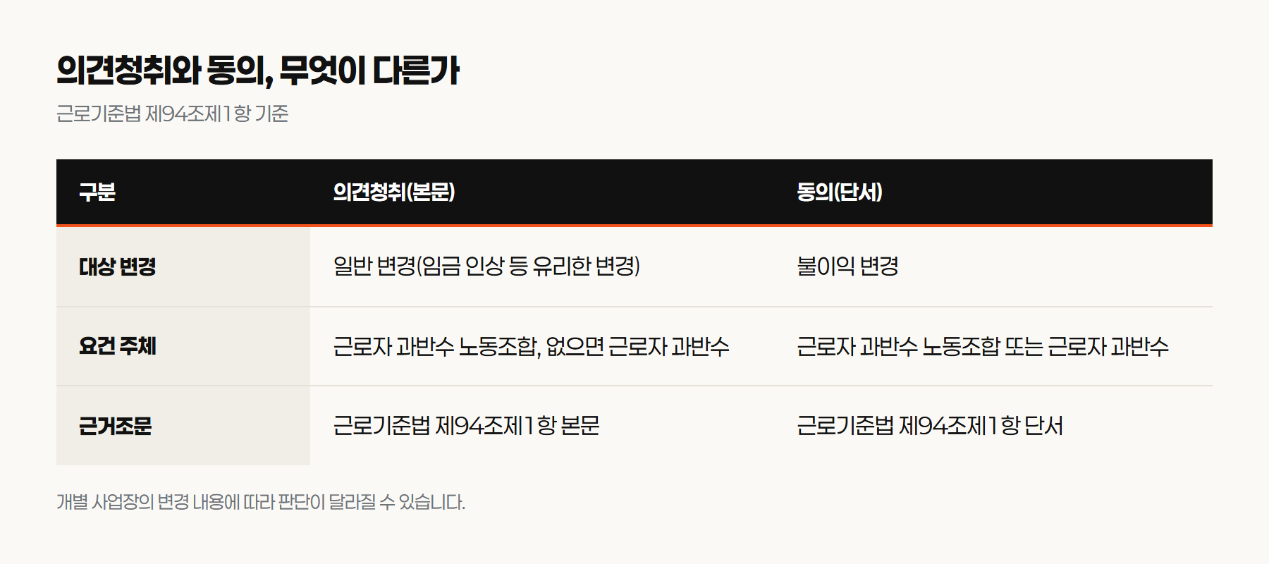 의견청취(본문)와 동의(단서)의 대상 변경, 요건 주체, 근거조문 비교