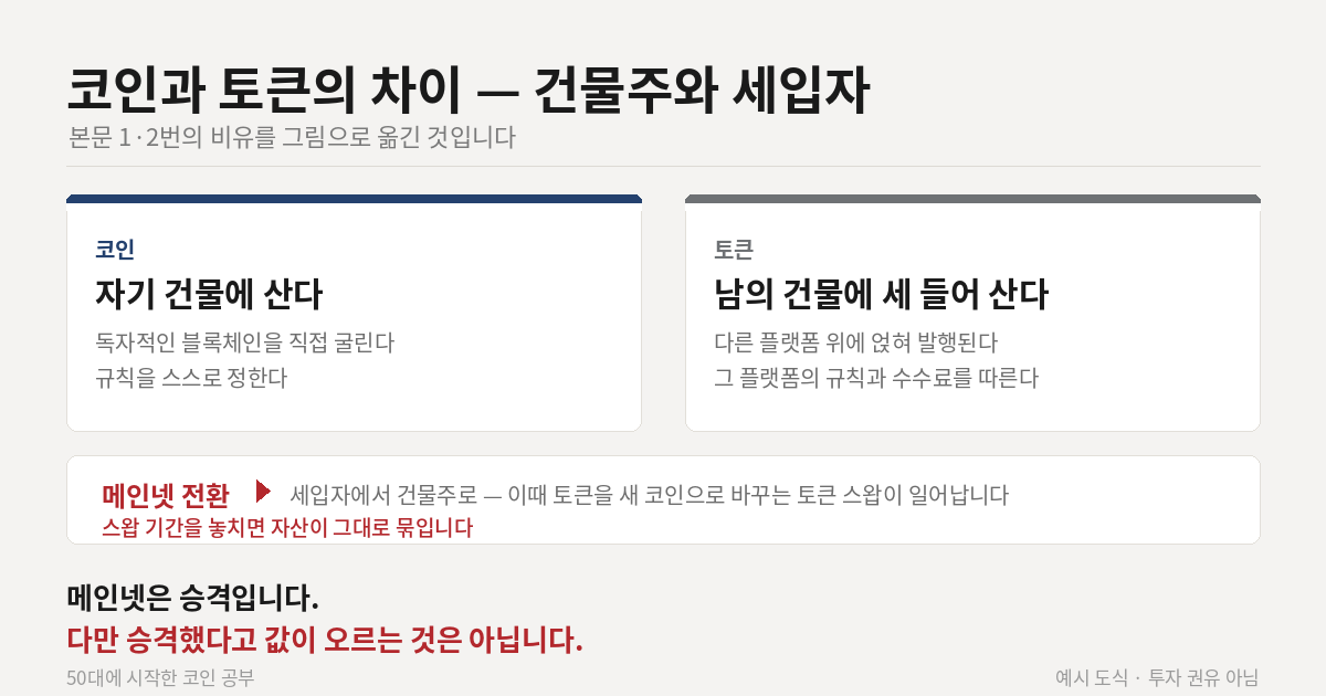 코인과 토큰의 차이를 건물주와 세입자에 빗댄 도식