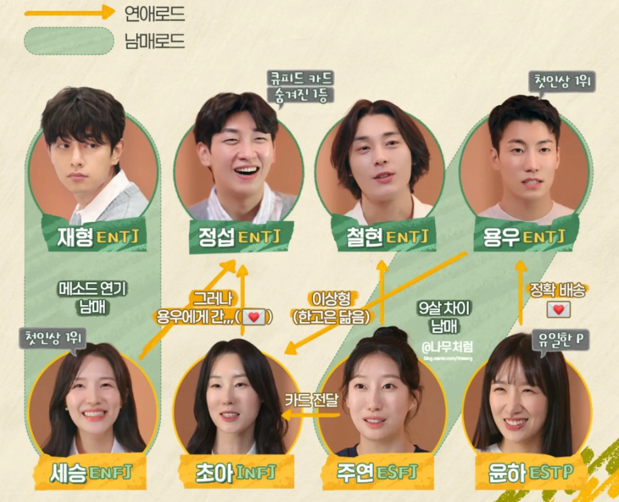 연애남매 중간선택